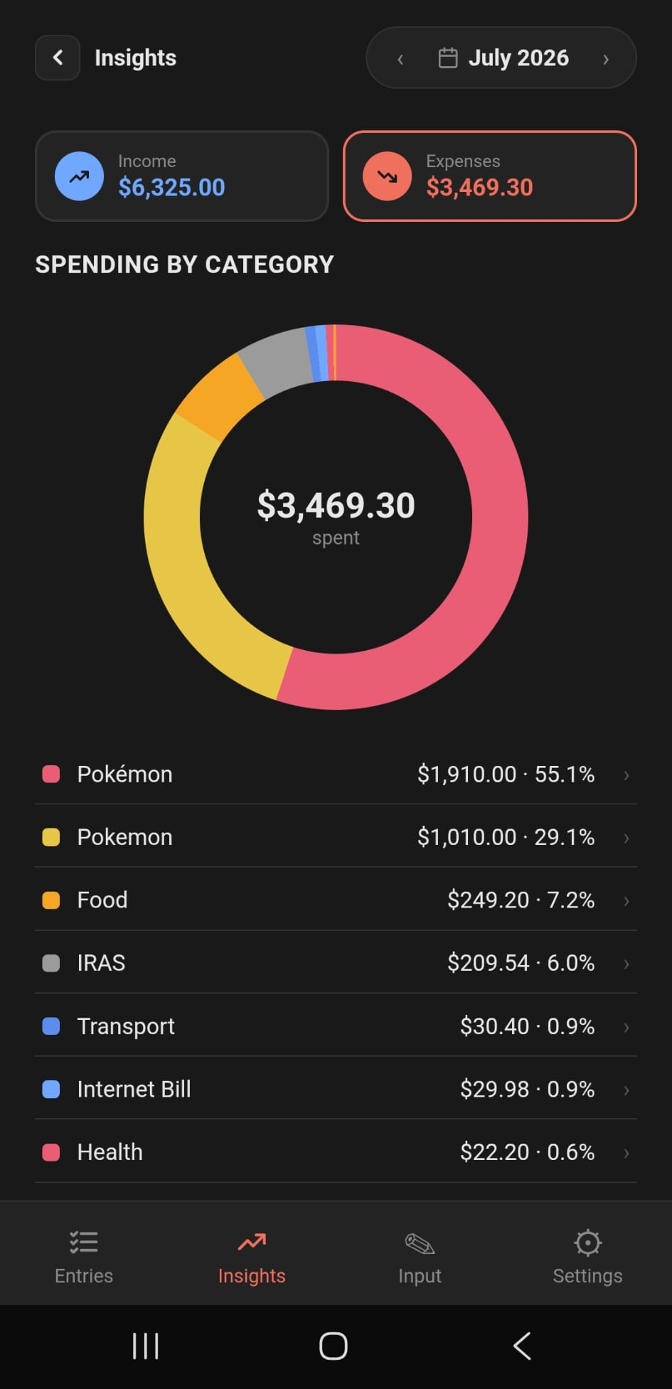 Spending by category breakdown